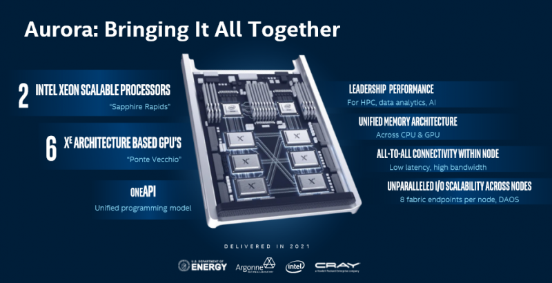 SC19: Intel представила Ponte Vecchio — первый 7-нм GPU на архитектуре Xe, заточенный под HPC и ИИ